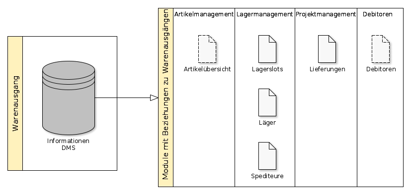 flexERP Warenausgang - Beziehungen zu anderen Modulen